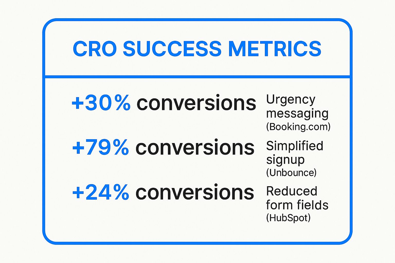 Infographic showing key data about Conversion Rate Optimization (CRO)