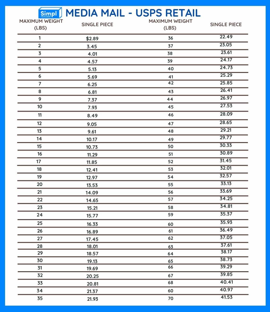 Media Mail USPS Retail: 2020 Rate Table