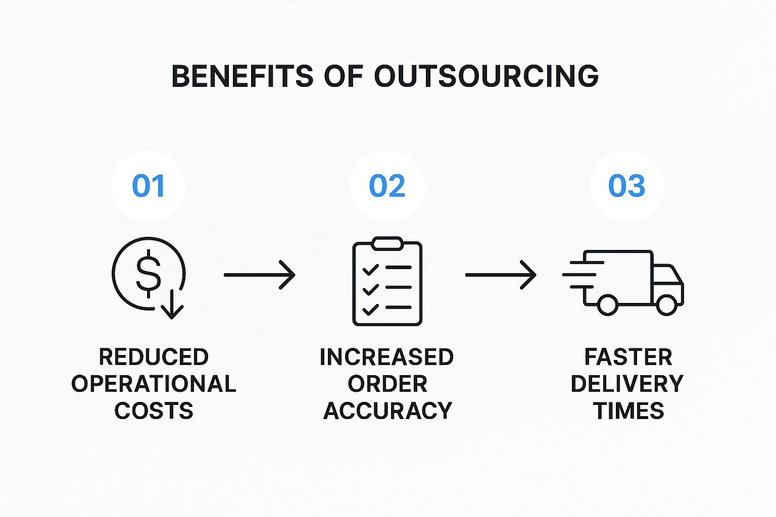 Infographic showing how outsourcing fulfillment leads to reduced costs, increased accuracy, and faster delivery times.